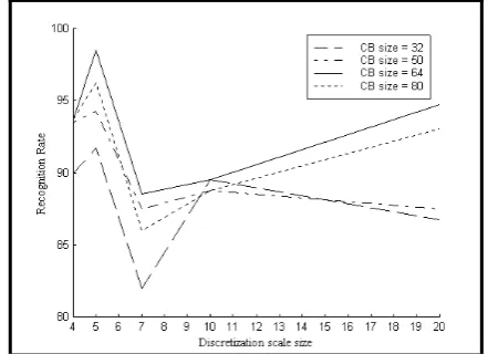 Fig. 9: Recognition rate for different codebook sizes and  discretization scales. 