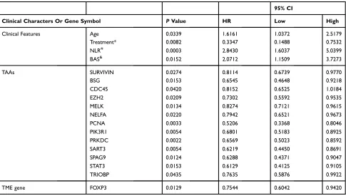 Table 3 Correlation Of Clinical Characteristics And Gene Expression Scores With The OS Of 44 GBM Patients