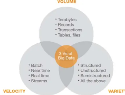 Fig. 1 schematic representation of the 3V’s [5] of Big Data 