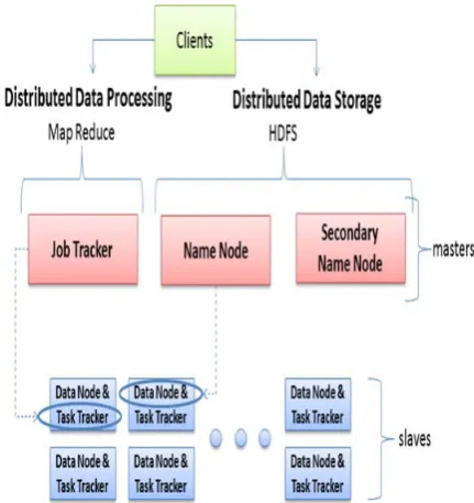 Fig. 2 The HDFS Architecture [14]. 