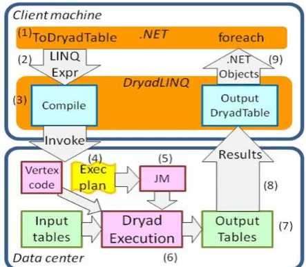 Fig. 6 The flow of execution when a program is executed by DryadLINQ [30].  