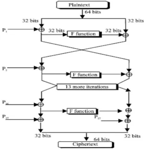 Fig. 1 : The Feistel structure of Blowfish [1] 