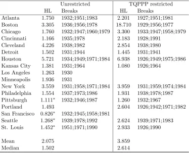 Table 1: Half-life estimates of price level convergence towards U.S. CPI: QPPP and TQPPPhypotheses speciﬁcation