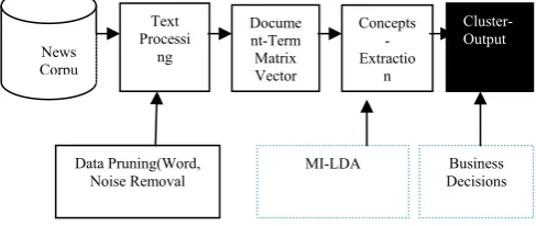 Figure 2 . Research model to study text processing using the MILatent Dirichlet Allocation for concept extraction