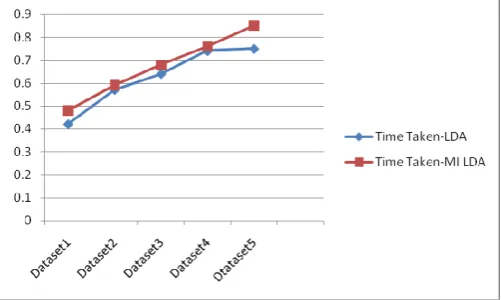 Figure 5- Time Comparison 