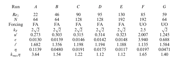 Table 1. Numerical parameters for the turbulence computations and some Eulerian statistics of theﬂuctuationsﬂow