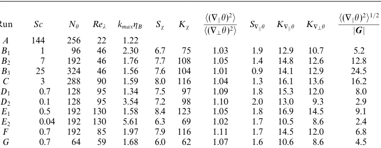 Table 2. Numerical parameters for the scalar computations. Sc: Schmidt number; Nθ: number ofmodes per coordinate direction for the scalar computation; Reλ = u′λ/ν: as in table 1; kmax: as intable 1; ηB the Batchelor lengths scale; Sχ: skewness of the scala