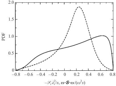 Figure 10 presents the PDF of Siλ2i follows that the maximal and minimal values of this ratio are