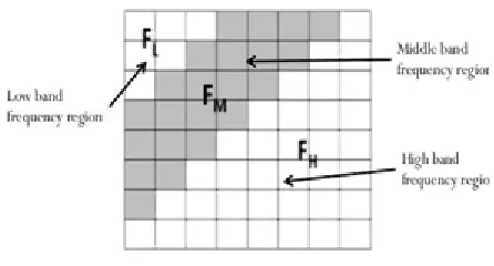 Fig. 3 Discrete wavelet transform [2] 