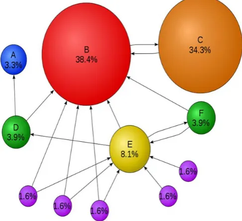 Figure 4 : Page Rank 