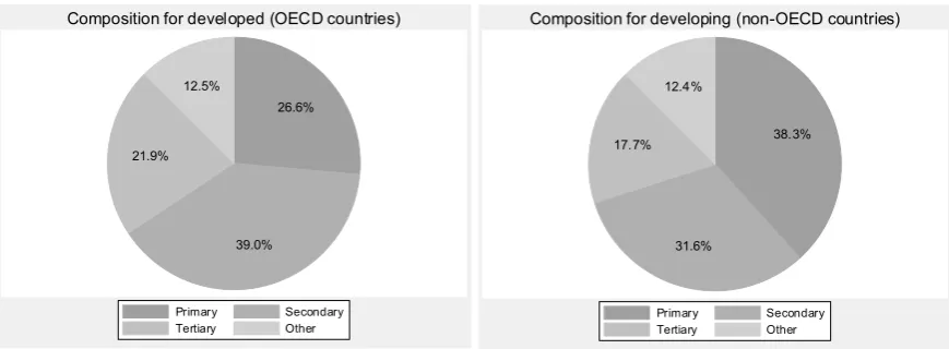 Figure 1: Composition of public education expenditures, 1992 - 2006