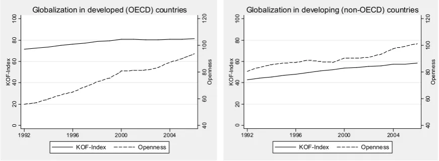 Figure 2: Evolution of globalization over time, 1992 - 2006