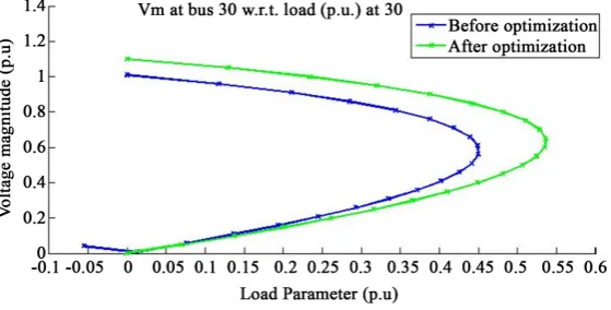 Figure 6. Comparison of PV curve before and after optimization during light loaded condition for IEEE30 bus system
