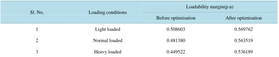 Table 9. Comparison of loadability margin under three loading conditions for IEEE30 bus system