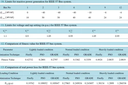 Table 10. Limits for reactive power generation for IEEE 57 Bus system.                                             