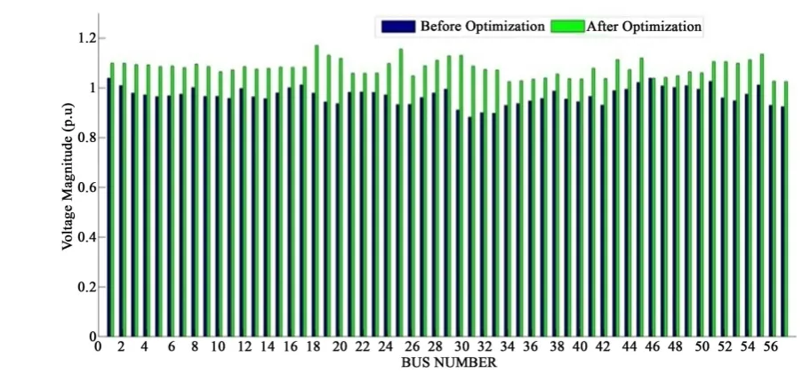Figure 13. Comparison of PV curve before and after optimization during light loaded condition for IEEE-57 bus system
