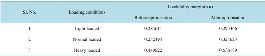 Figure 14. Comparison of PV curve before and after optimization during normal loaded condition for IEEE-57 bus system