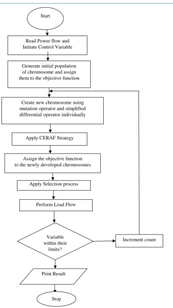 Figure 1. Flowchart of GRADE algorithm for multi objective optimisation.                                          
