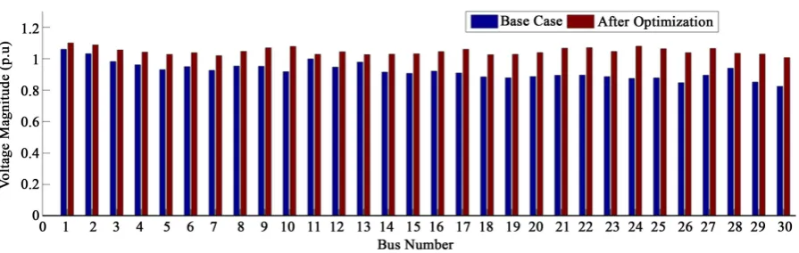 Figure 3. Comparison of voltage levels before and after optimization under light loaded condition for IEEE30 bus test sys-tem