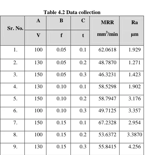 Table 4.1 System Design for EN 19 Alloy Steel  