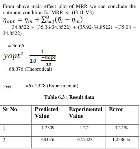 Table 6.3 : Result data 