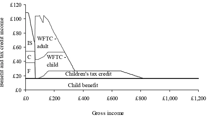 Figure 2. Financial support for a family with one child under the new tax credits (£ per week)  