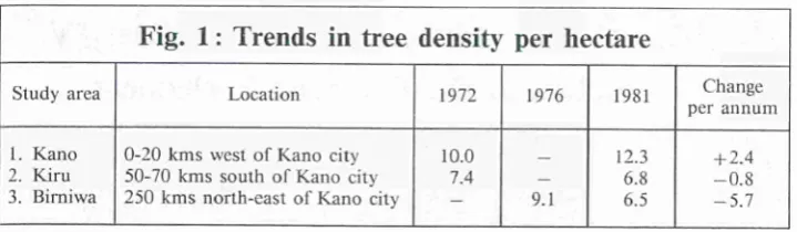 Fig. 2: Wood volume per hectare in different land uses (m3) 