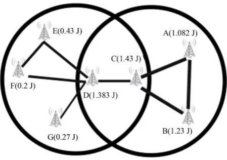 Figure 1. A sensor network deployed with seven nodes.         