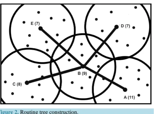 Figure 2. Routing tree construction.                               