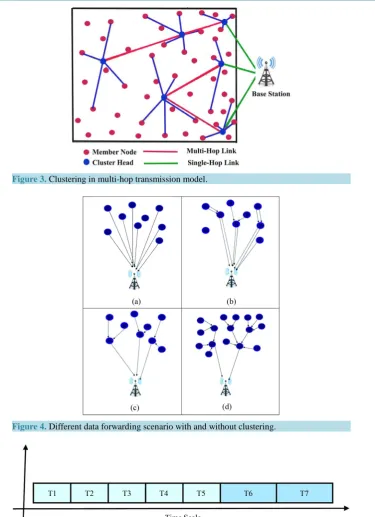 Figure 4. Different data forwarding scenario with and without clustering.                          