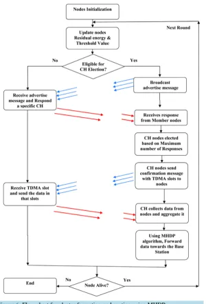 Figure 6. Flow chart for cluster formation and routing using MHDP.                          