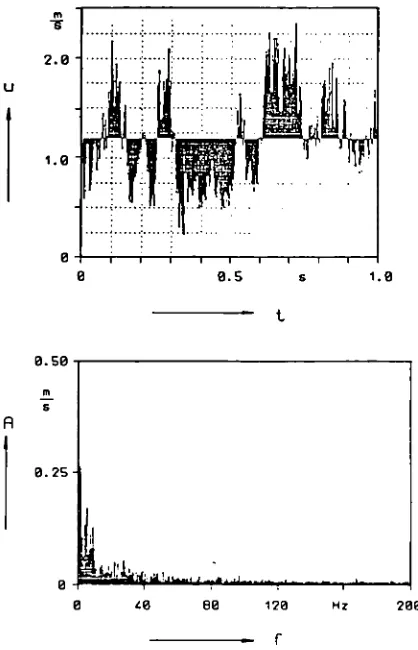 Fig. 3: Flow and frequency-analysis in the modelled grass (h = 10 cm) at z = 5 cm, u (z = 27 cm) = 3 m/s 