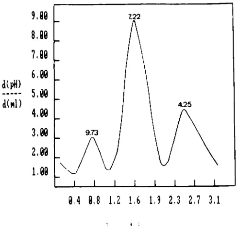 Figure 1. Differential titration curve for a podzol-extracted humic acid. 