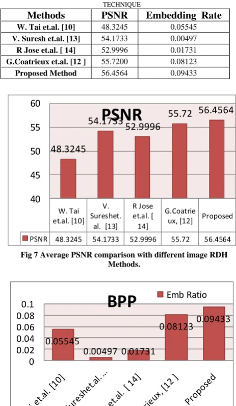 TABLE II COMPARATIVE ANALYSIS OF PROPOSED DATA HIDING TECHNIQUE 