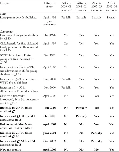 Table A4. Reforms to support for families with children announced 1997–2002  