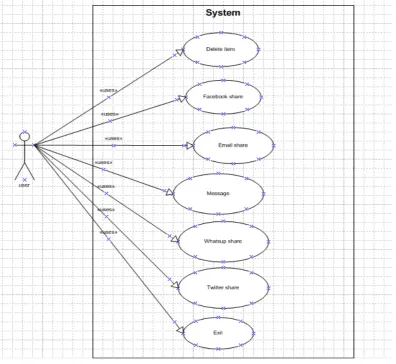 Fig. 3 Use Case Diagram for Sharing Data  