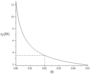Figure 1: The dependence of the initial rate of extraction r0 on the hazard factor �: