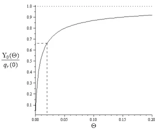 Figure 2: The dependence of the initial tax in terms of the initial resource price �0(�)=qr(0)on the hazard factor �: