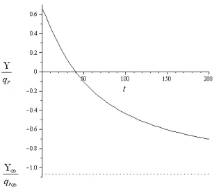 Figure 3: The path of the tax in terms of the resource price �(t)=qr(t): In the Solow-Hartwickcase the tax is zero.