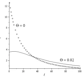 Figure 4: The optimal paths of extraction: for � = 0:02 - solid line, for � = 0 (Solow-Hartwickcase) - circles.