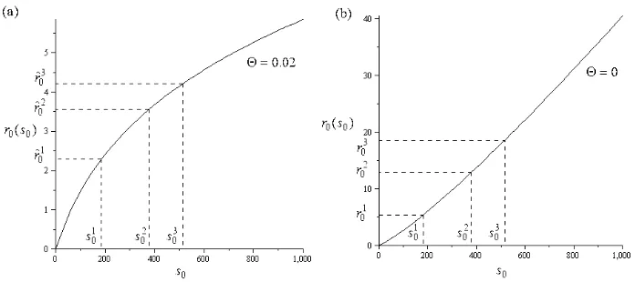 Figure 5: The dependence of the initial rate of extraction rcurrent world oil reserve according to World Oil (2009);0 [bln t/year] on the reserve s0for di¤erent values of the hazard factors � : (a) � = 0:02; (b) � = 0; s10 = 185:5 bln t – the s20 = 2 � 185:5 bln t; s30 = 512:3 blnt – CERA (2006) world oil reserve estimate.