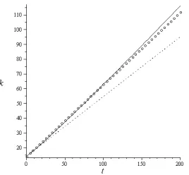 Figure 6: The optimal paths of capital: for � = 0:02 - solid line, the linear path for � = 0(Solow-Hartwick case) - circles, the path k0 + k_0t with k0 and k_0 for � = 0:02 - dotted line.