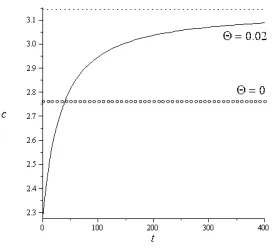 Figure 7: The optimal paths of per capita consumption: for � = 0asymptote (dotted line), the constant path for:02 - solid line with the � = 0 (Solow-Hartwick case) - circles.