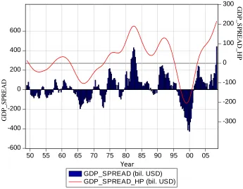 Fig. 1 Difference between real and potential GDP of US economy 