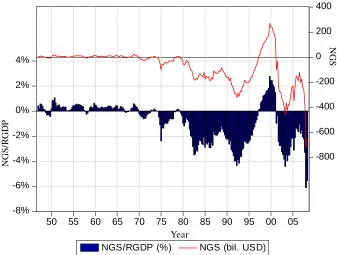 Fig. 2 Net government savings 