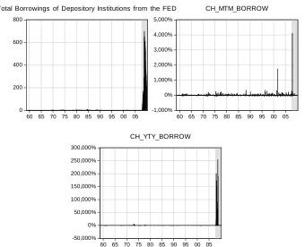 Fig. 5 Total borrowings of depository institutions from FED and their changes 