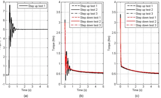 Fig. 3. (a) One sample of angle data from step test. Notice step oscillates and istherefore imperfect (b) Six samples of raw data from three iterations of 5◦ step testfor 10mm thick SEE