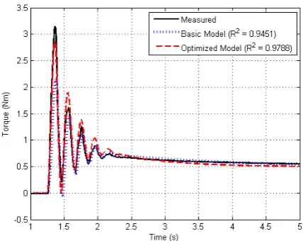 Fig. 4. 1 sample of real SEE step test data compared to basic and optimized simulation.
