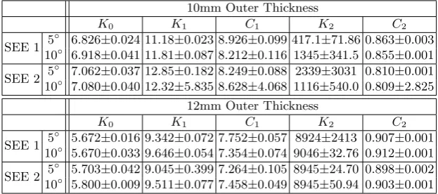 Fig. 5. Simulated results for two SEE samples in response to an idealised step inputthat ramps up to its ﬁnal value over 50ms with no overshoot