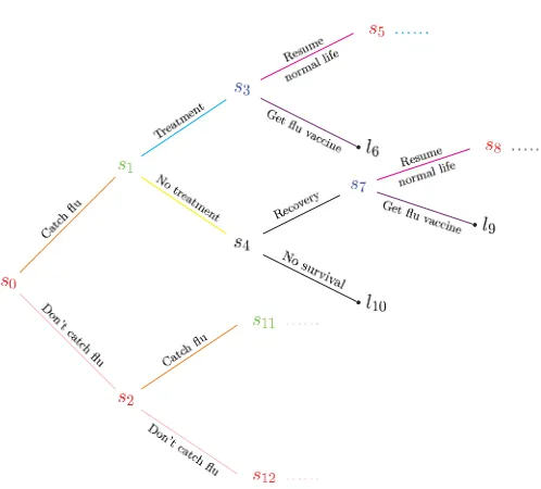 Fig 6. Flu example: the beginning of the inﬁnite staged tree, T .